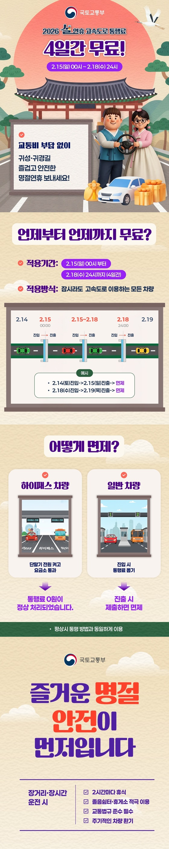 교통비 부담 없이 귀성·귀경길 즐겁고 안전한 명절연휴 보내세요! ■ 언제부터 언제까지 무료? - 적용기간: 2.15(일) 00시부터 2.18(수) 24시까지(4일간) - 적용방식: 잠시라도 고속도로 이용하는 모든 차량 <예시> · 2.14(토)진입 → 2.15(일)진출 → 면제 · 2.18(수)진입 → 2.19(목)진출 → 면제 ■ 어떻게 면제? - 하이패스 차량 : 단말기 전원 켜고 요금소 통과 → 통행료 0원이 정상 처리되었습니다. - 일반차량 : 진입 시 통행료 뽑기 → 진출 시 제출하면 면제 ※ 평상시 통행 방법과 동일하게 이용 즐거운 명절 안전이 먼저입니다. - 장거리·장시간 운전 시 · 2시간마다 휴식 · 졸음쉼터·휴게소 적극 이용 · 교통법규 준수 필수 · 주기적인 차량 환기